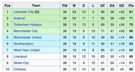 leicester city table 2023